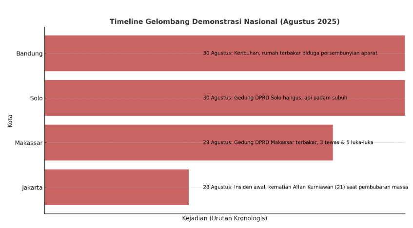 Screenshot 2025-08-30 103149 Gelombang Kerusuhan Nasional: DPRD Makassar dan Solo Dibakar Massa,