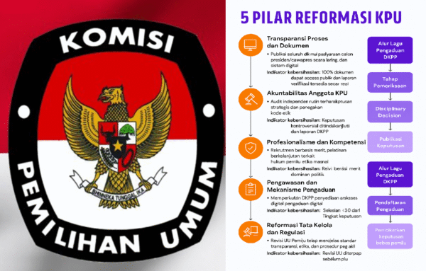 KPU dalam Sorotan: Reformasi Penyelenggara Pemilu, Transparansi dan Etik