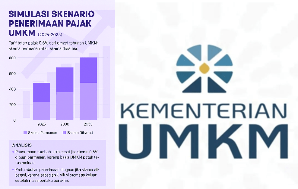 Screenshot 2025-09-22 073434 PPh Final 0,5% Diperpanjang hingga 2029: Saatnya Jadi Kebijakan Permanen untuk UMKM