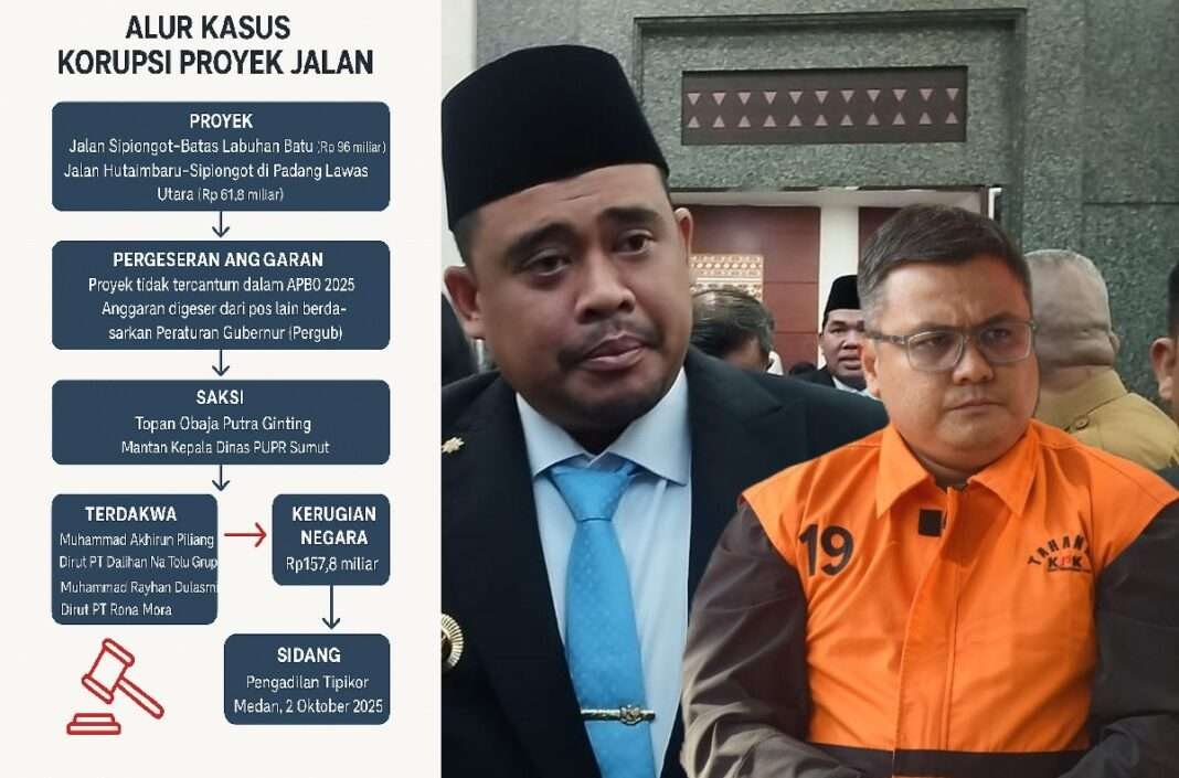 Korupsi Jalan Rp 158 Miliar di Sumut: Ketidakpatuhan Mekanisme APBD, Memperkuat Budaya korupsi Antara Pejabat–Kontraktor.