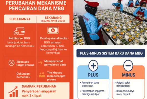 ChatGPT Image Oct 4, 2025, 04_01_13 PM(1) Perubahan Sistem Dana MBG: Cepat Cair, Tapi Pengawasan Diuji