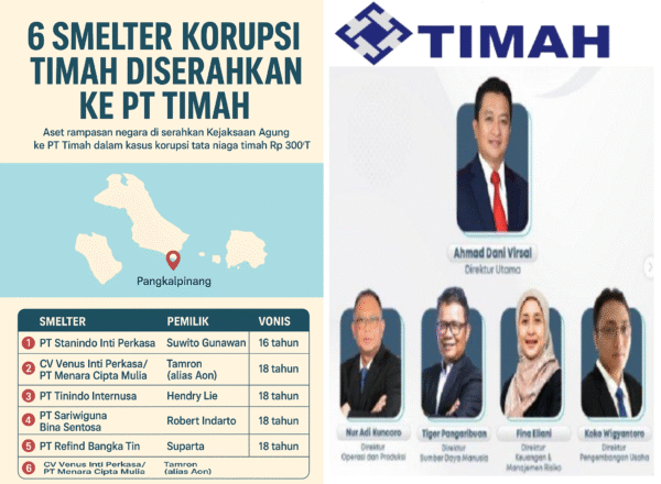 Pemerintah Serahkan Aset Rp 1,45 Triliun ke PT TImah, Babak Baru Penyitaan 6 Smelter