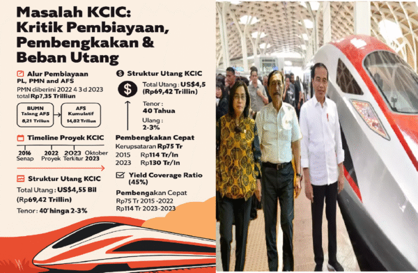 KCIC KCIC: Proyek Strategis yang Menjadi Cermin Pengkhianatan Cita-Cita dan Akal Sehat Ekonomi Nasional