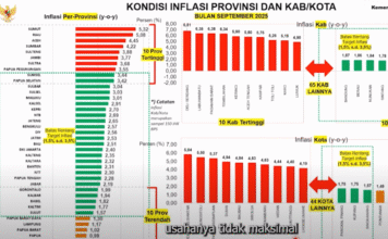 Sumatera Utara Catat Inflasi Tertinggi, Mendagri Tegur Daerah yang Hanya “Pasrah Anugerah Tuhan” Sumatera Utara Catat Inflasi Tertinggi, Mendagri Tegur Daerah yang Hanya “Pasrah Anugerah Tuhan”