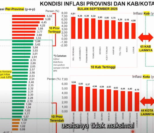 Sumatera Utara Catat Inflasi Tertinggi, Mendagri Tegur Daerah yang Hanya “Pasrah Anugerah Tuhan” Sumatera Utara Catat Inflasi Tertinggi, Mendagri Tegur Daerah yang Hanya “Pasrah Anugerah Tuhan”